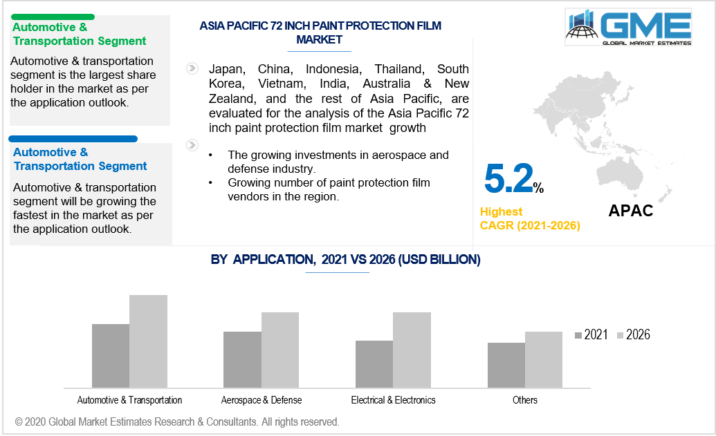 asia pacific 72 inch paint protection film market